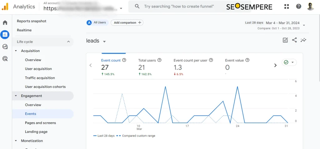 Caso de exito SEO: mejora de conversiones