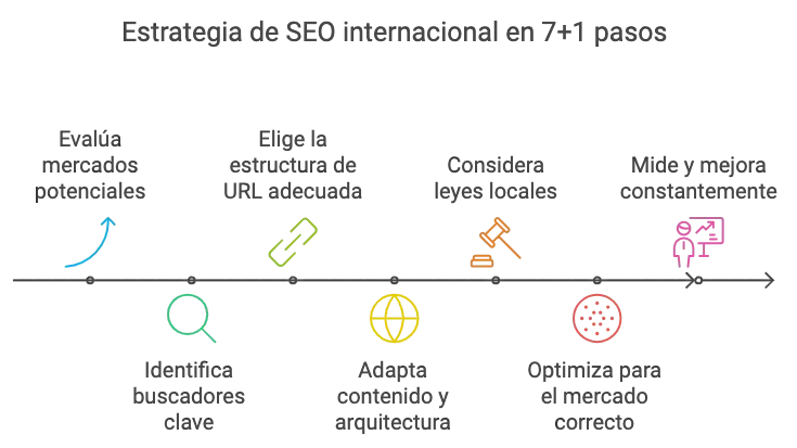 pasos estrategia seo internacional