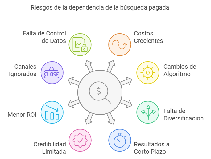 Riesgos dependencia busqueda pagada